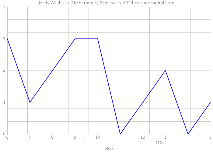 Jordy Weijburg (Netherlands) Page visits 2024 