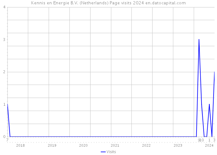 Kennis en Energie B.V. (Netherlands) Page visits 2024 