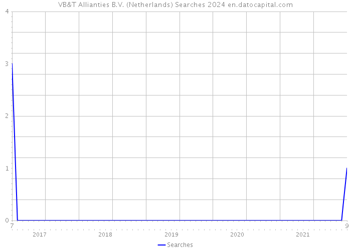 VB&T Allianties B.V. (Netherlands) Searches 2024 