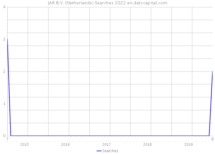 JAR B.V. (Netherlands) Searches 2022 