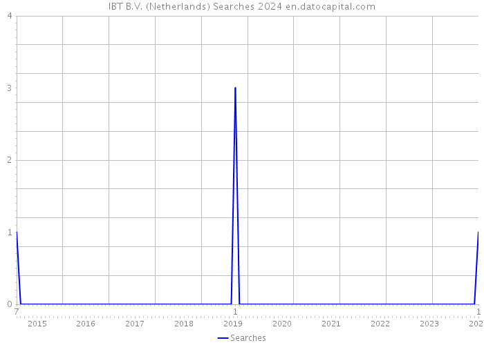 IBT B.V. (Netherlands) Searches 2024 