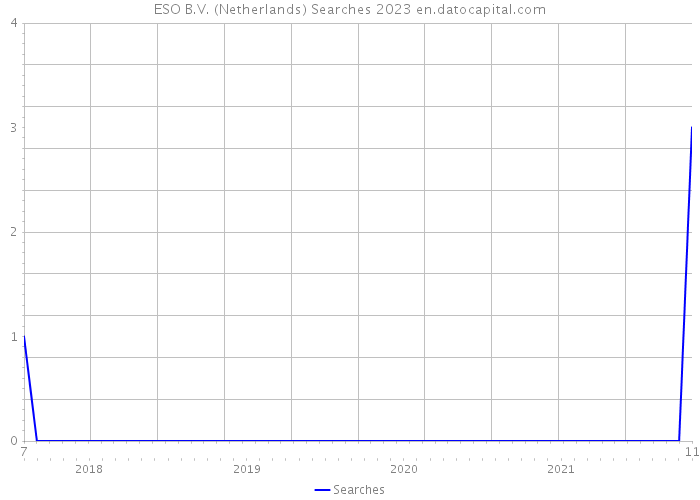 ESO B.V. (Netherlands) Searches 2023 