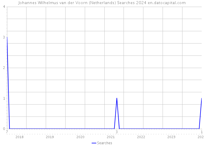 Johannes Wilhelmus van der Voorn (Netherlands) Searches 2024 