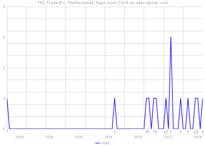 TSU Trade B.V. (Netherlands) Page visits 2024 