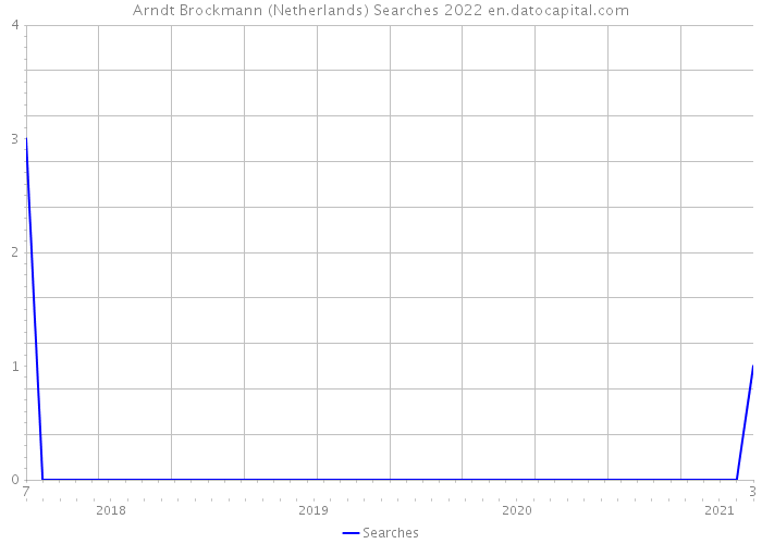 Arndt Brockmann (Netherlands) Searches 2022 