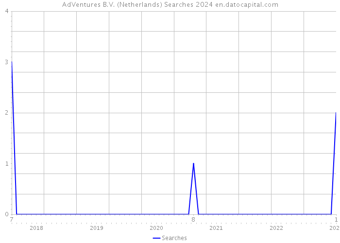 AdVentures B.V. (Netherlands) Searches 2024 