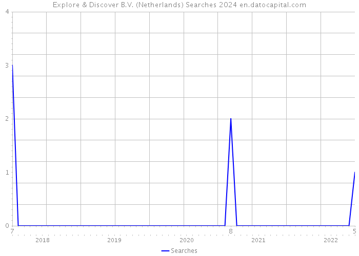 Explore & Discover B.V. (Netherlands) Searches 2024 