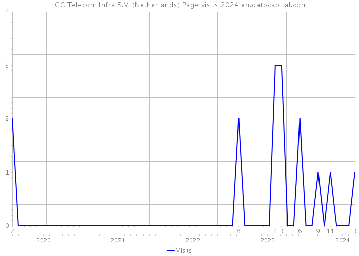 LCC Telecom Infra B.V. (Netherlands) Page visits 2024 