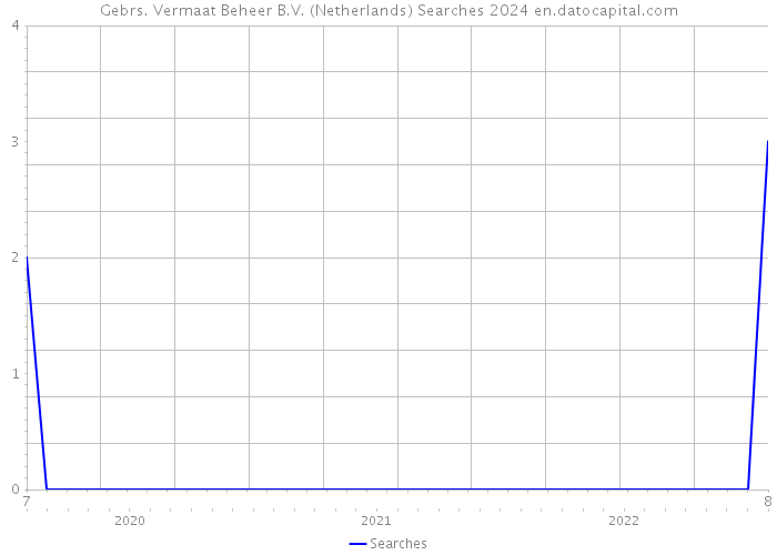 Gebrs. Vermaat Beheer B.V. (Netherlands) Searches 2024 