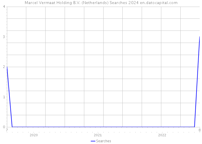 Marcel Vermaat Holding B.V. (Netherlands) Searches 2024 