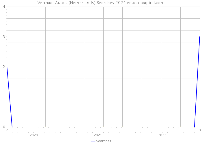 Vermaat Auto's (Netherlands) Searches 2024 