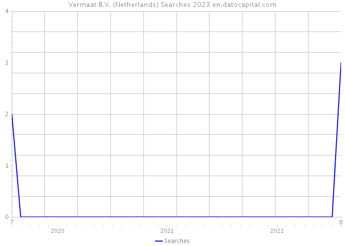 Vermaat B.V. (Netherlands) Searches 2023 