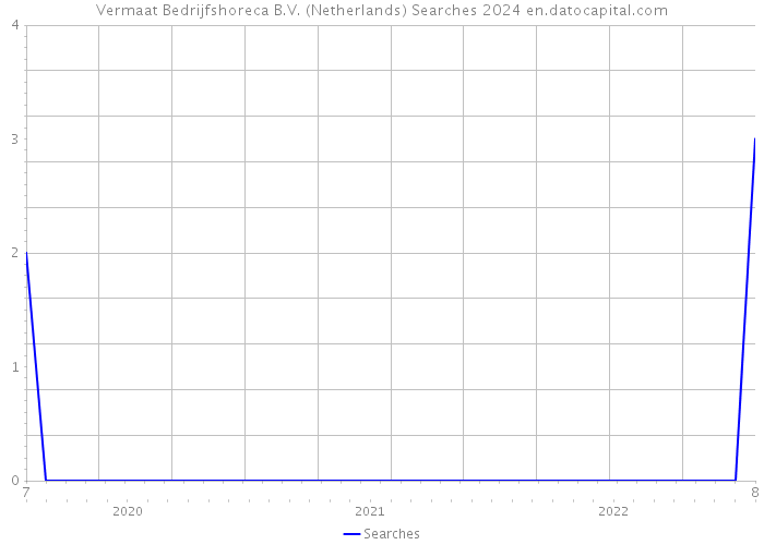 Vermaat Bedrijfshoreca B.V. (Netherlands) Searches 2024 