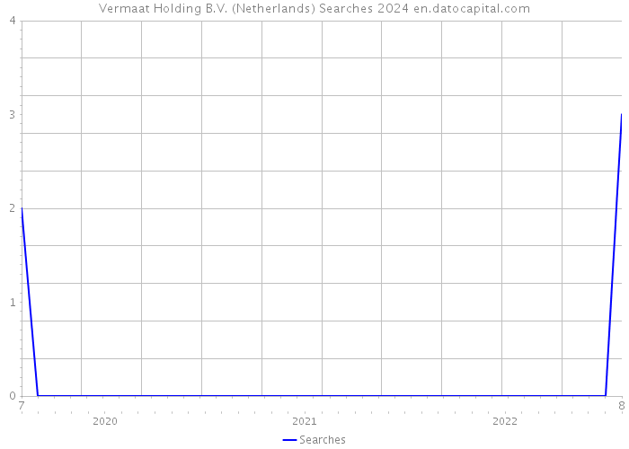 Vermaat Holding B.V. (Netherlands) Searches 2024 