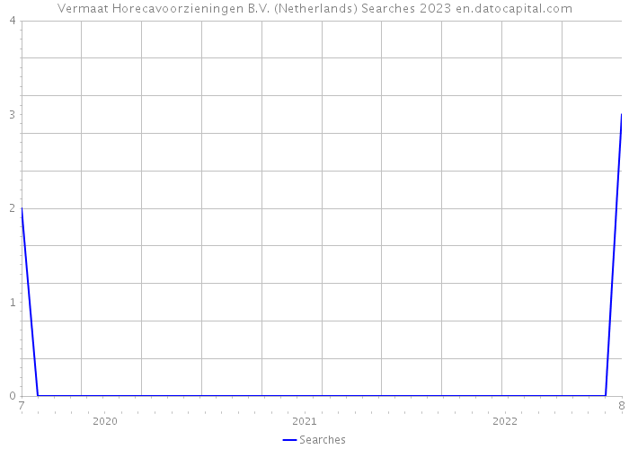 Vermaat Horecavoorzieningen B.V. (Netherlands) Searches 2023 