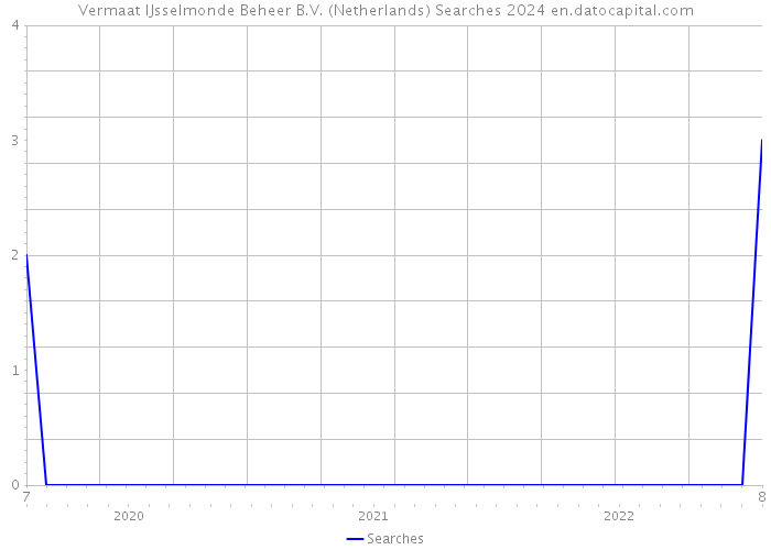 Vermaat IJsselmonde Beheer B.V. (Netherlands) Searches 2024 