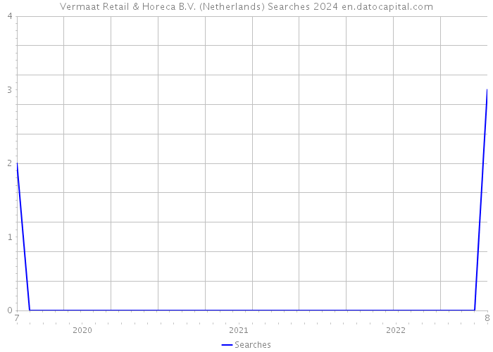 Vermaat Retail & Horeca B.V. (Netherlands) Searches 2024 