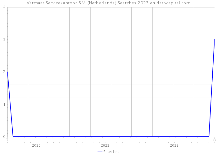 Vermaat Servicekantoor B.V. (Netherlands) Searches 2023 