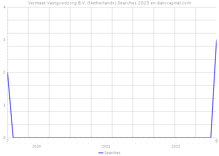 Vermaat Vastgoedzorg B.V. (Netherlands) Searches 2023 
