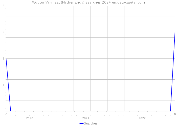 Wouter Vermaat (Netherlands) Searches 2024 