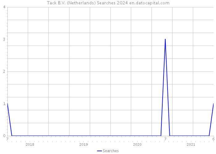 Tack B.V. (Netherlands) Searches 2024 