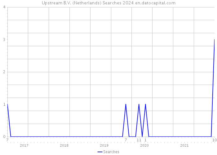 Upstream B.V. (Netherlands) Searches 2024 