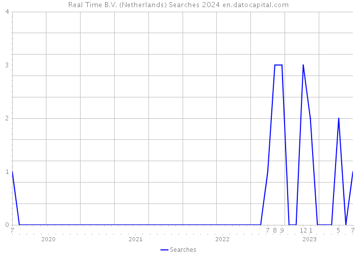 Real Time B.V. (Netherlands) Searches 2024 