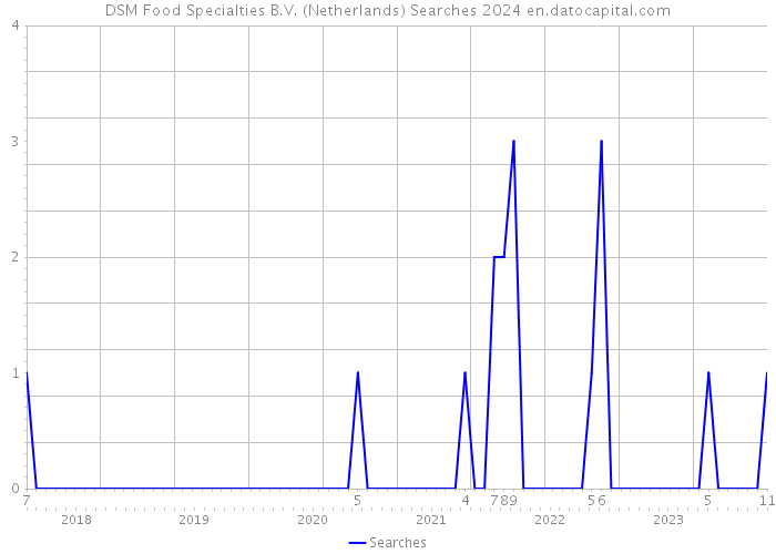 DSM Food Specialties B.V. (Netherlands) Searches 2024 