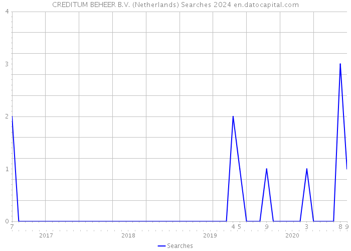CREDITUM BEHEER B.V. (Netherlands) Searches 2024 