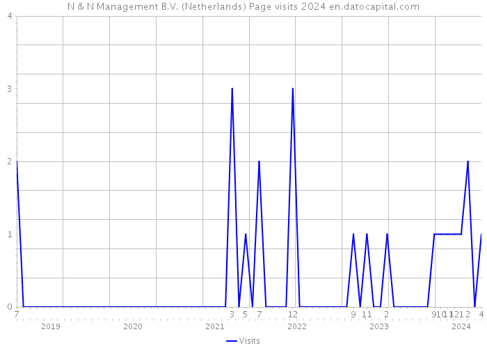 N & N Management B.V. (Netherlands) Page visits 2024 
