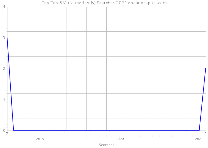 Tao Tao B.V. (Netherlands) Searches 2024 
