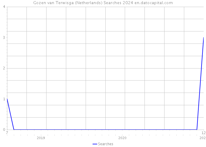 Gozen van Terwisga (Netherlands) Searches 2024 