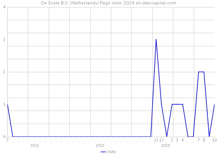 De Soete B.V. (Netherlands) Page visits 2024 