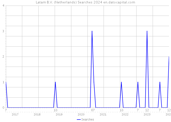 Latam B.V. (Netherlands) Searches 2024 