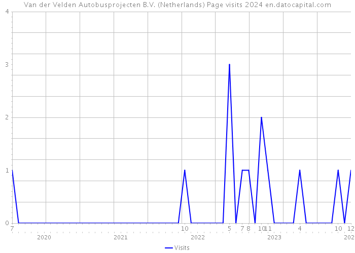 Van der Velden Autobusprojecten B.V. (Netherlands) Page visits 2024 