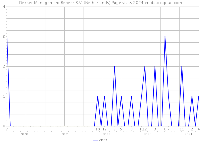 Dekker Management Beheer B.V. (Netherlands) Page visits 2024 