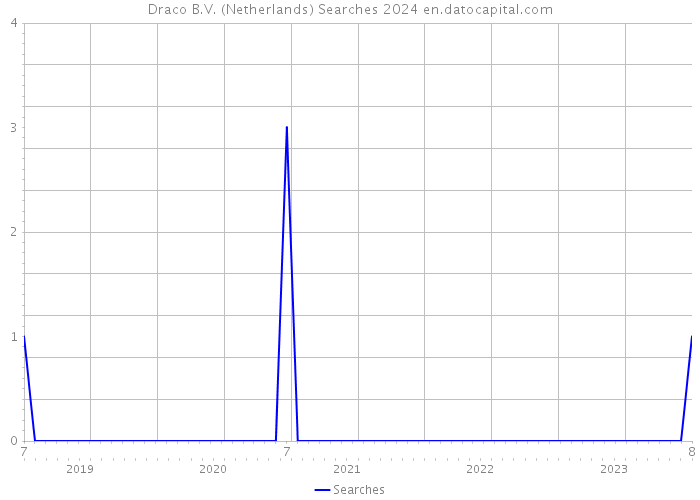 Draco B.V. (Netherlands) Searches 2024 