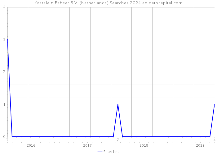 Kastelein Beheer B.V. (Netherlands) Searches 2024 