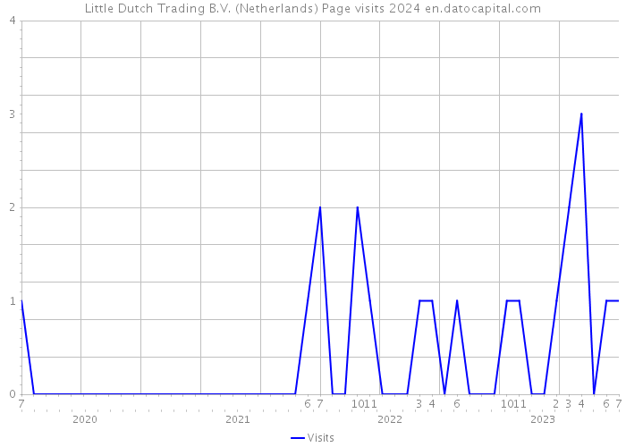 Little Dutch Trading B.V. (Netherlands) Page visits 2024 