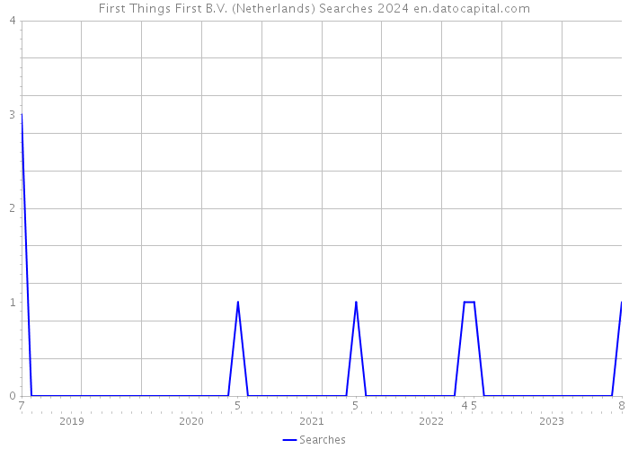 First Things First B.V. (Netherlands) Searches 2024 