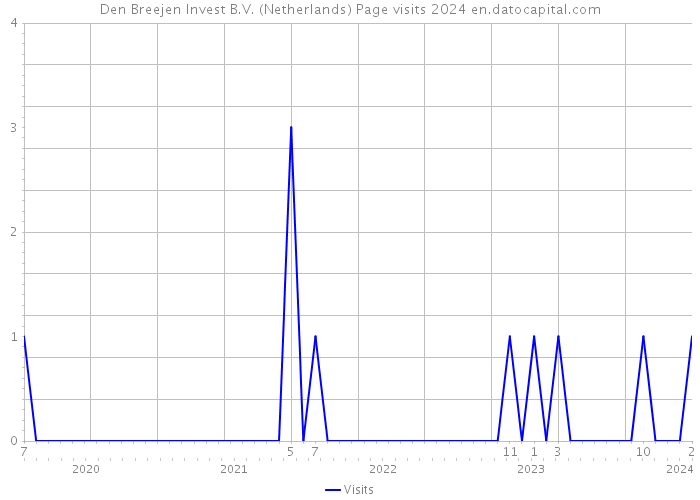 Den Breejen Invest B.V. (Netherlands) Page visits 2024 