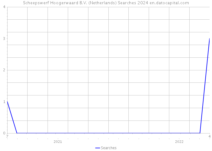 Scheepswerf Hoogerwaard B.V. (Netherlands) Searches 2024 