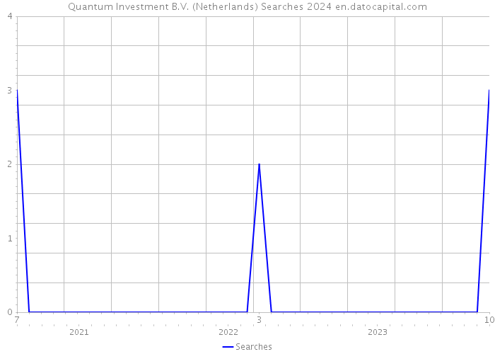 Quantum Investment B.V. (Netherlands) Searches 2024 