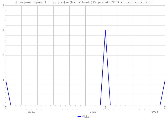 John Joen Tsjong Tjong-Tjin-Joe (Netherlands) Page visits 2024 