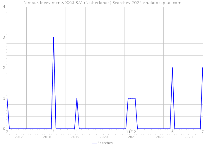 Nimbus Investments XXXI B.V. (Netherlands) Searches 2024 