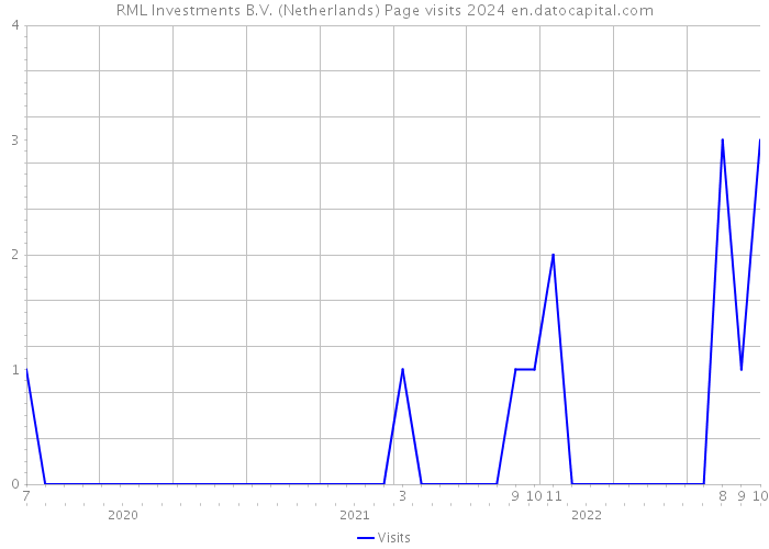 RML Investments B.V. (Netherlands) Page visits 2024 