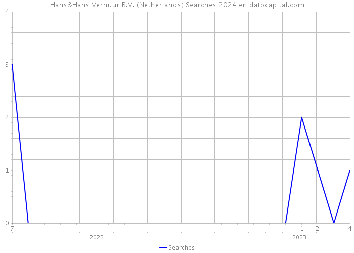 Hans&Hans Verhuur B.V. (Netherlands) Searches 2024 