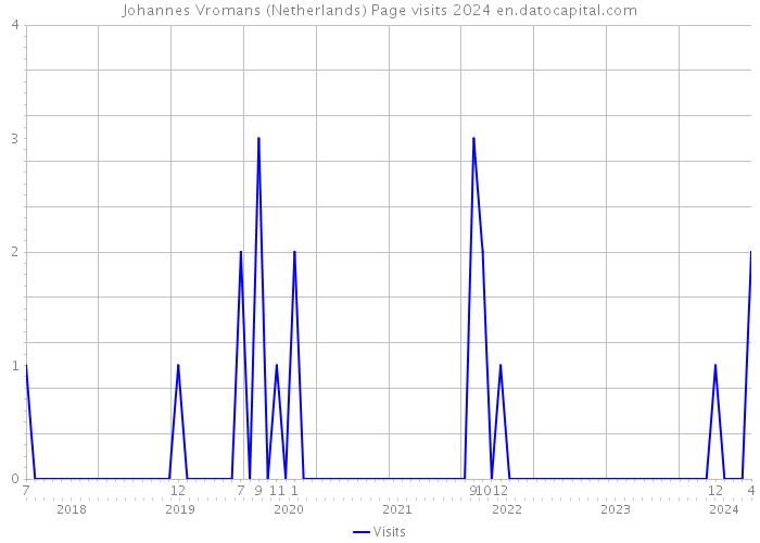 Johannes Vromans (Netherlands) Page visits 2024 