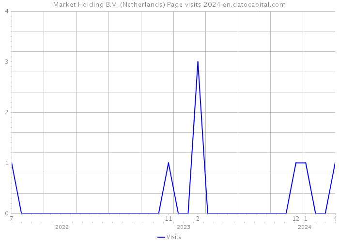 Market Holding B.V. (Netherlands) Page visits 2024 