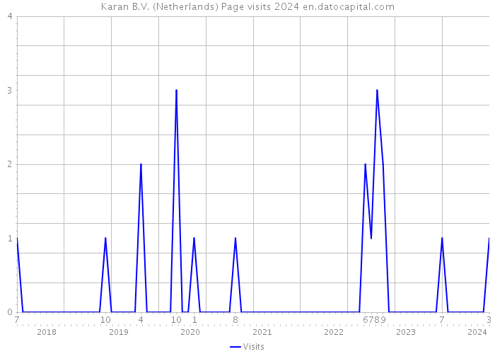 Karan B.V. (Netherlands) Page visits 2024 